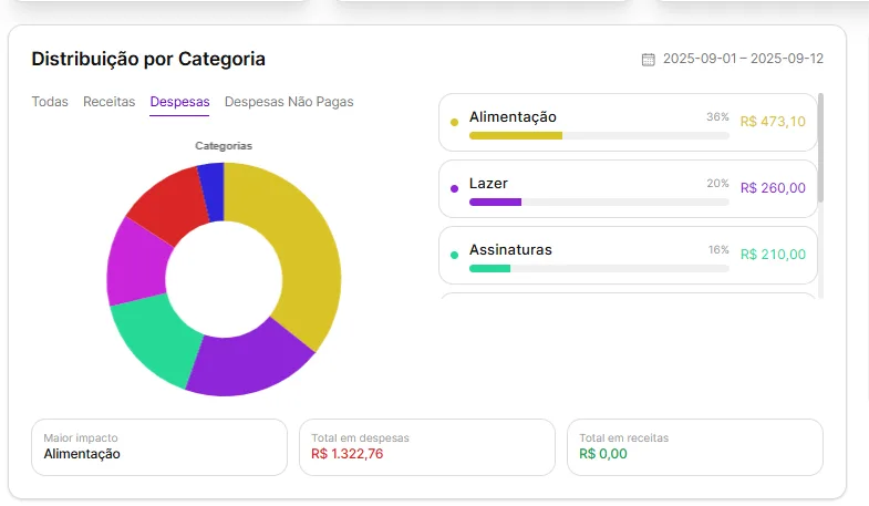 Distribuição por categoria