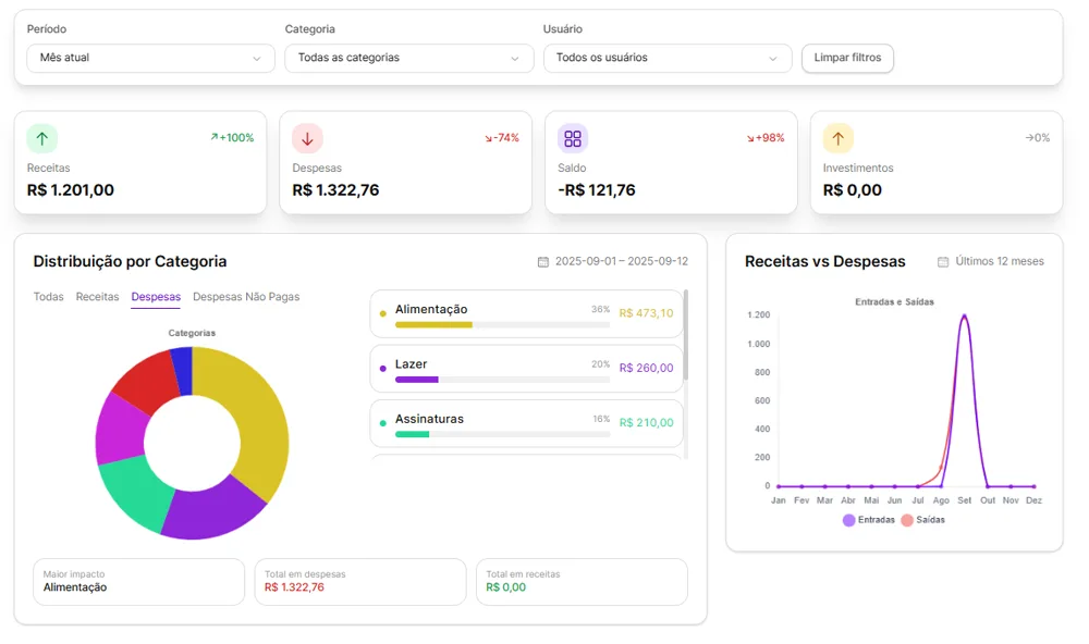 Painel do EconomizAI com gráficos